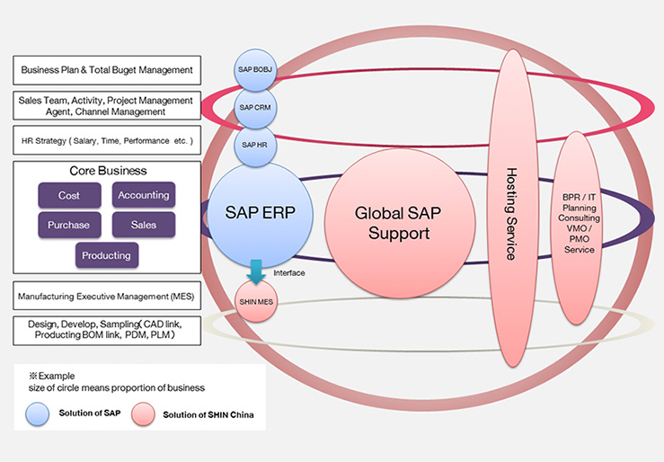 SHIN China Solution&Service Map Overview